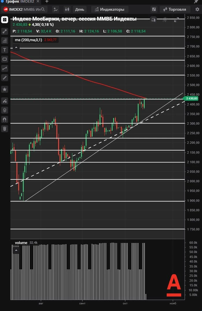 $IMOEX смотрим открытие
