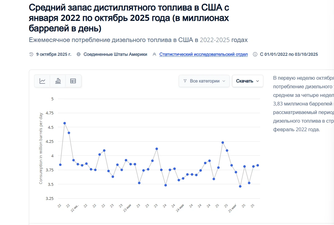 К вопросу о потреблении дизеля в США в период 2022-2025 годов.
