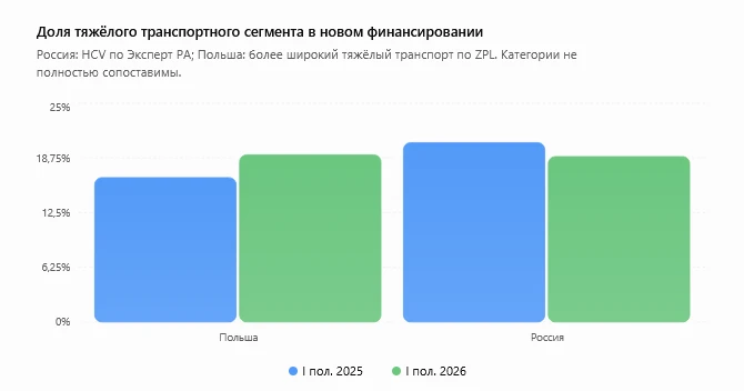 Сравнение Польши с Россией по тяжелым грузовикам