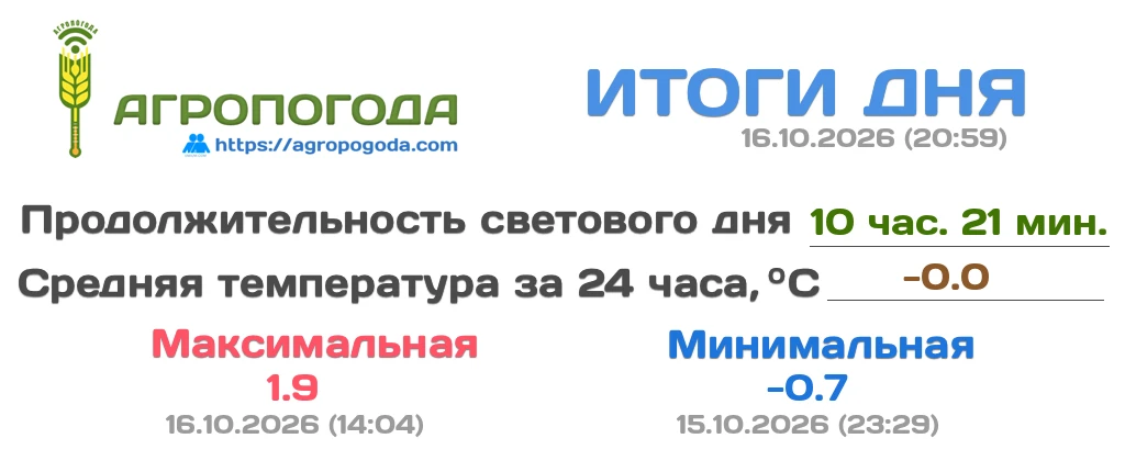 Итоговая сводка на 16.10.2026 (20:59)