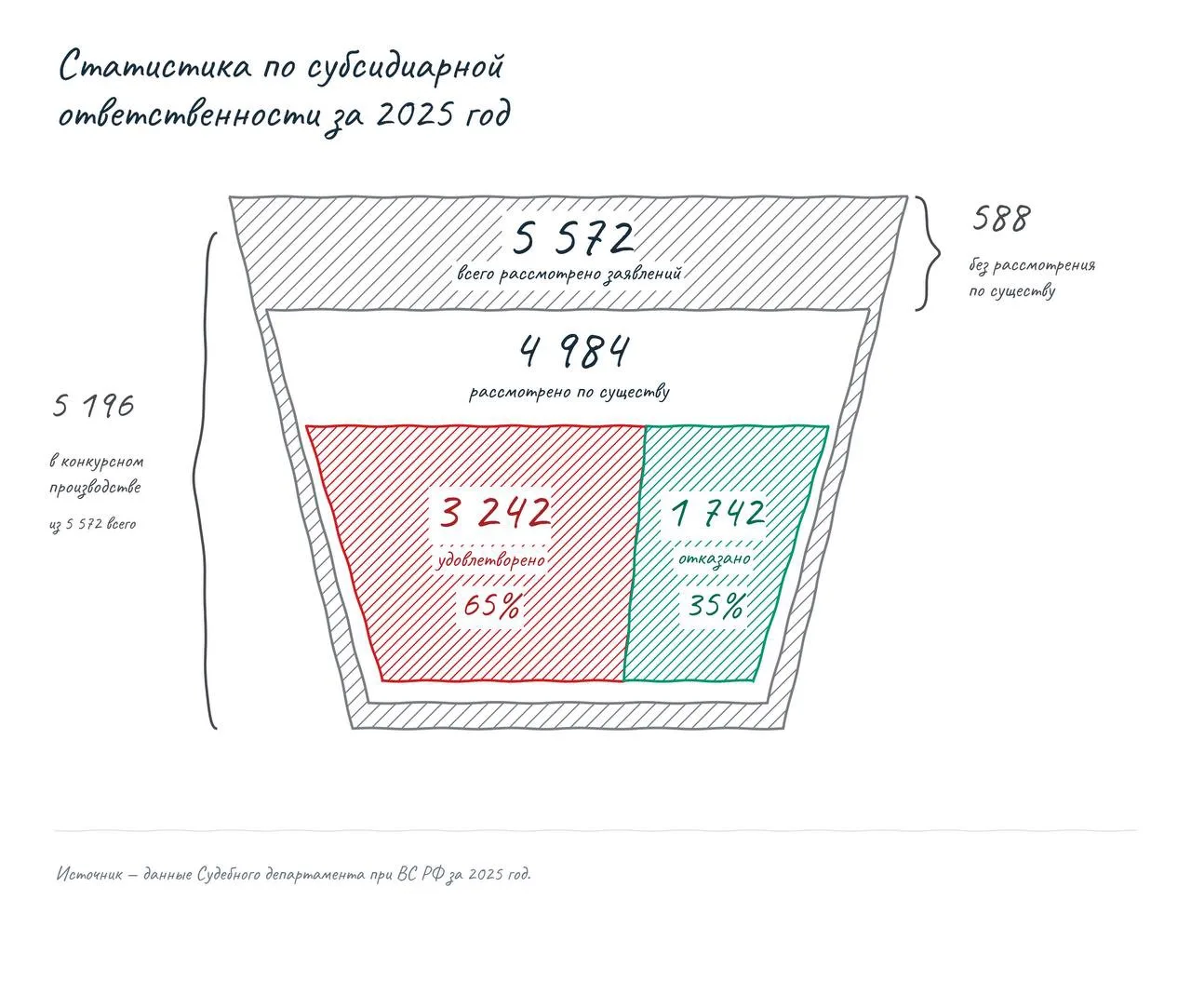 65% — вероятность привлечения к субсидиарной ответственности