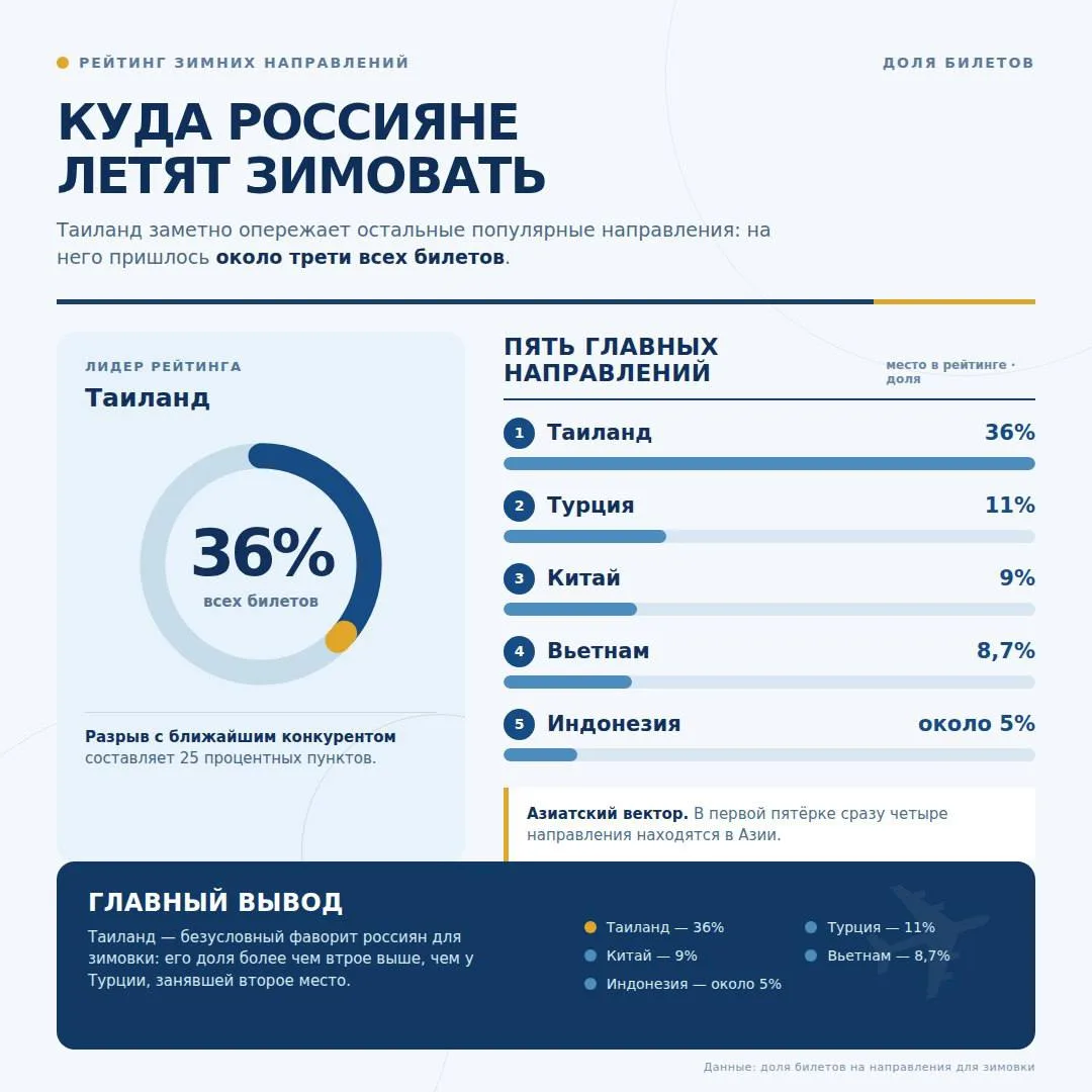 Куда летят россияне зимовать