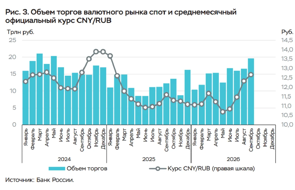 Объем торгов валютой на российском рынке вырос в сентябре на 18,7%