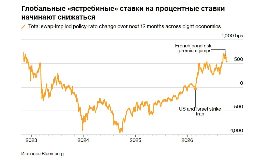 🤔Хаос на рынке облигаций ослабил власть центробанков?