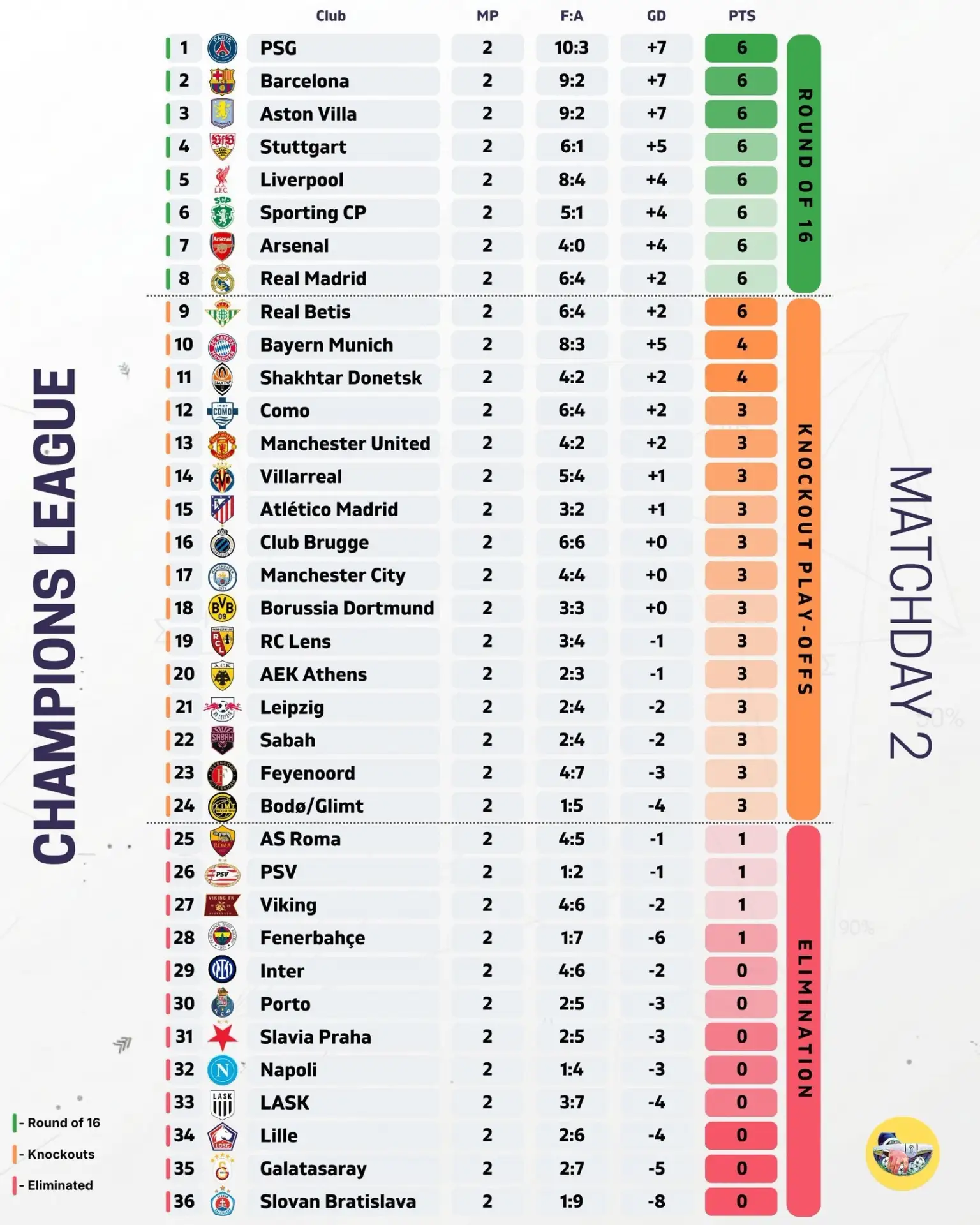Таблица Лиги чемпионов после 2 тура.