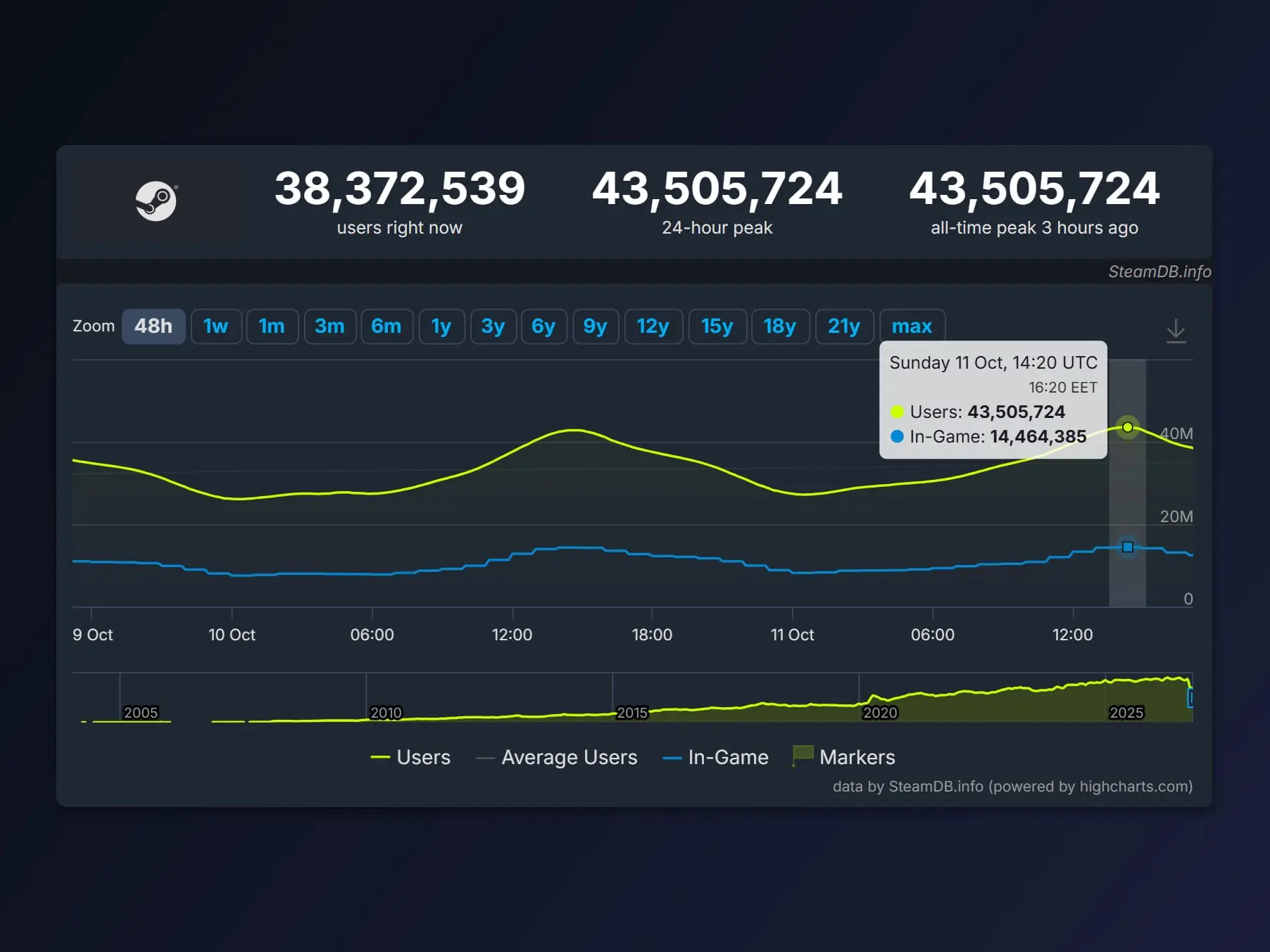 Новый рекорд пикового онлайна в Steam: 43,5 млн пользователей одновременно