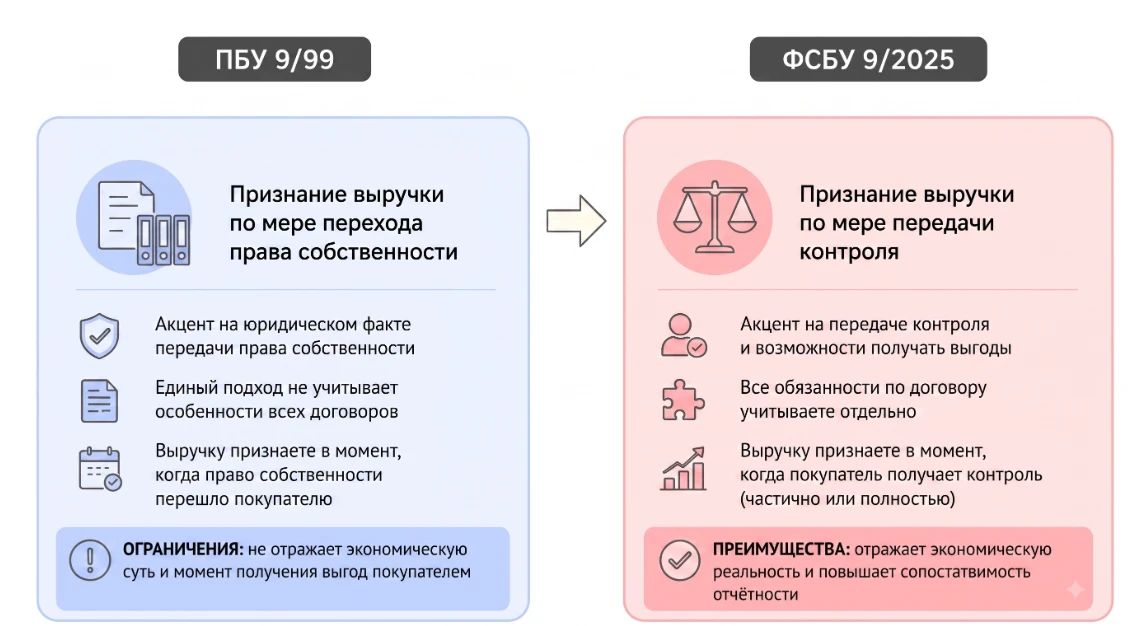 Новый ФСБУ 9: серьезная перестройка учета выручки уже началась.
