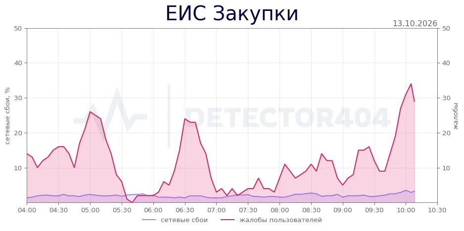 ЕИС Закупки - всплеск жалоб