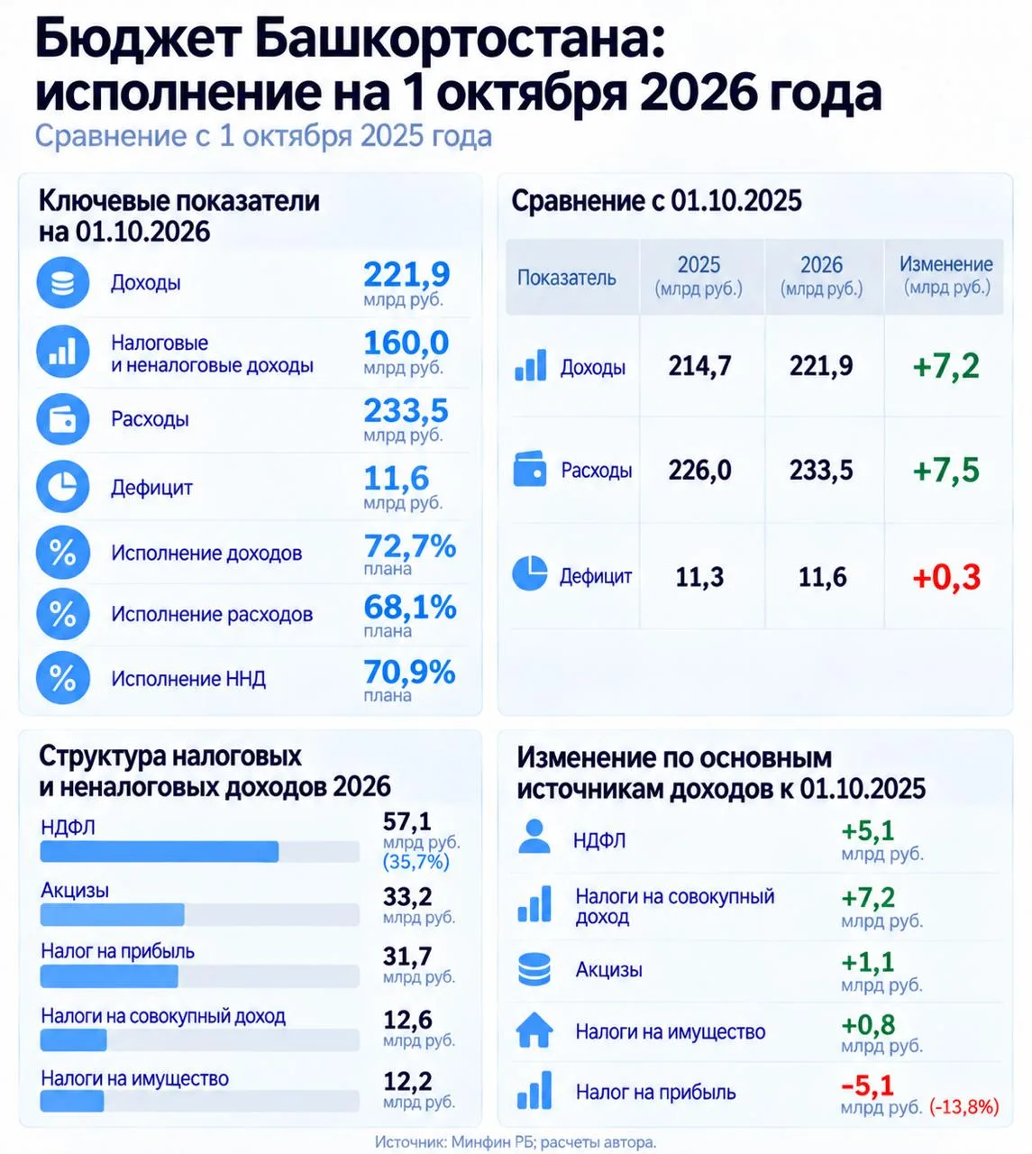Текущее исполнение бюджета Башкортостана: структура, динамика поступлений, сравнение с ...