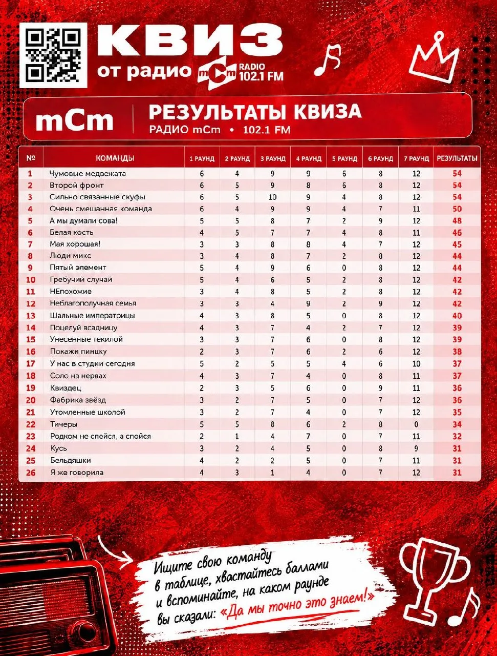 Результаты субботнего квиза от Радио mCm уже здесь! 🎶