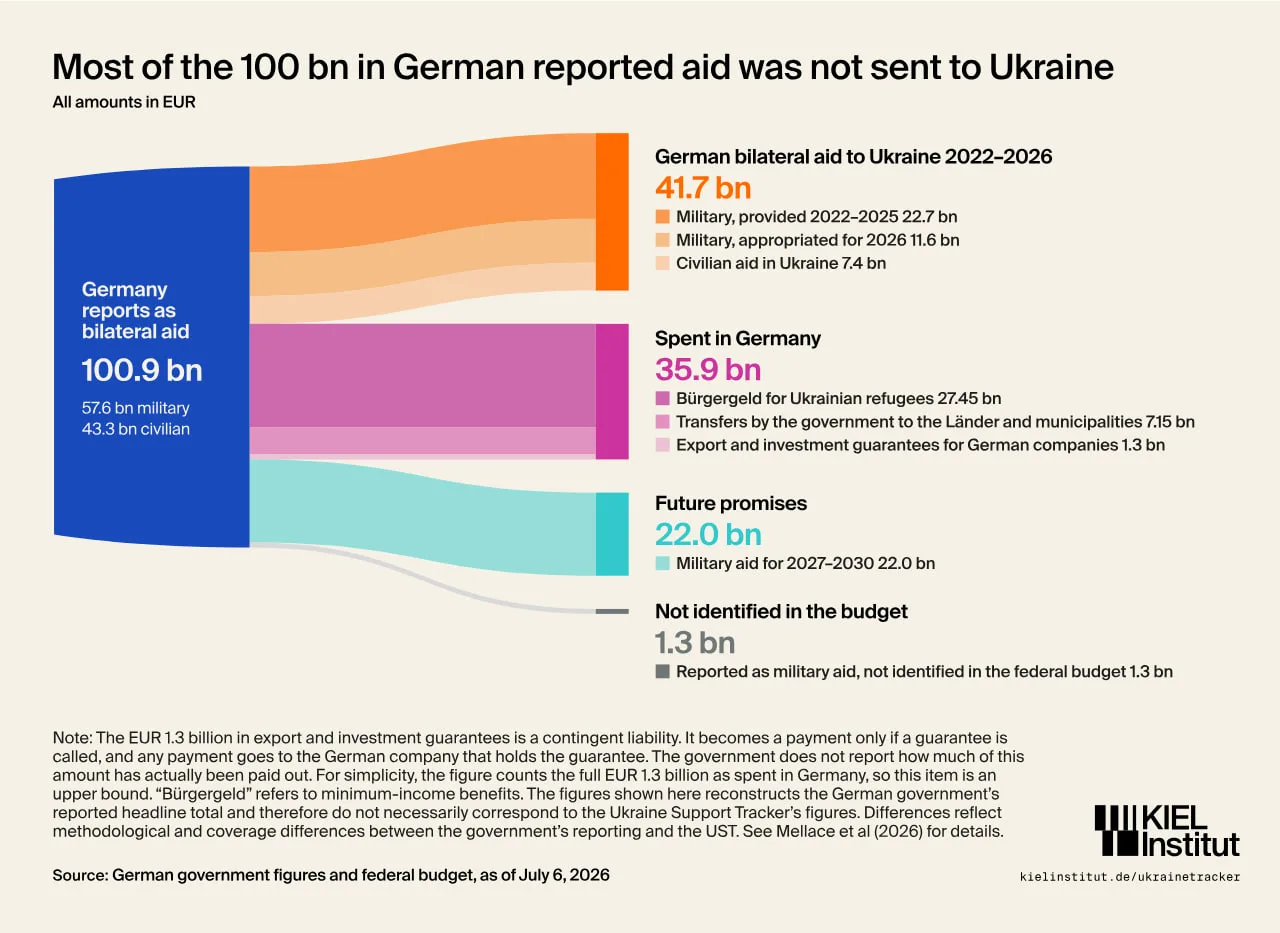 Из 100 млрд евро, выделенных Германией на поддержку Украины, лишь около 41,7 млрд факти...