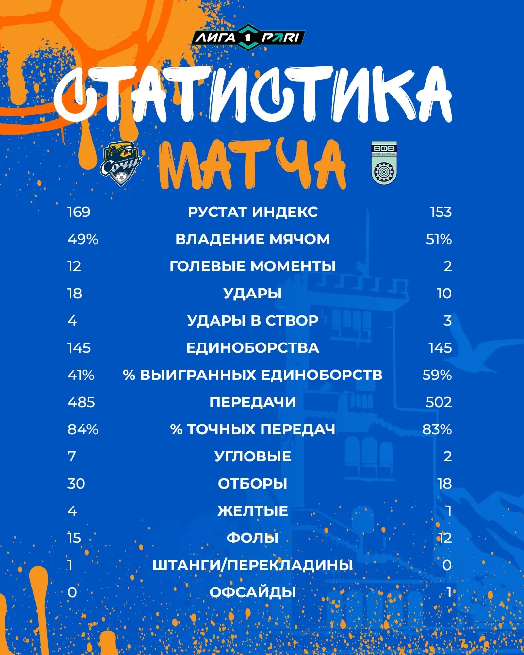 Статистические показатели матча 1️⃣3️⃣ тура Лиги PARI «Сочи» -