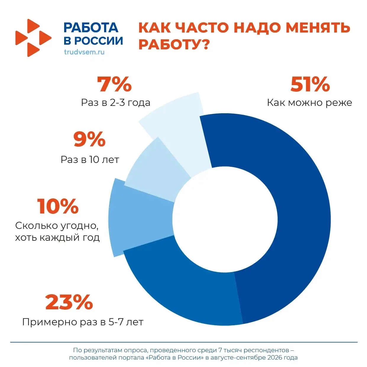 📊 Опрос портала «Работа в России»: каждый второй россиянин считает, что работу нужно м...