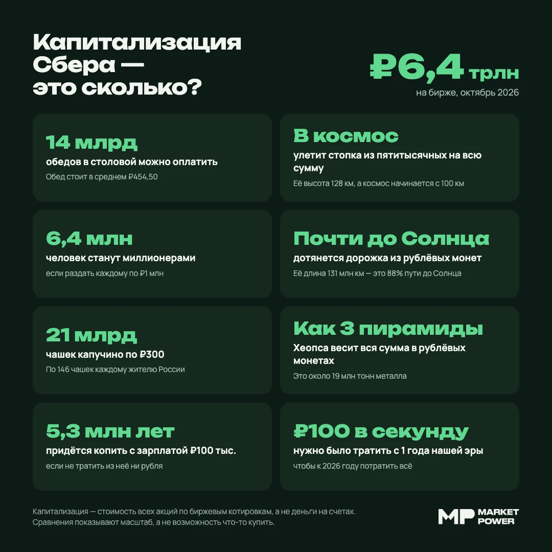 🏦 Сколько стоит Сбербанк?