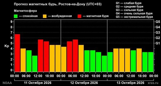 🌌 Ростов накрыла магнитная буря уровня G3