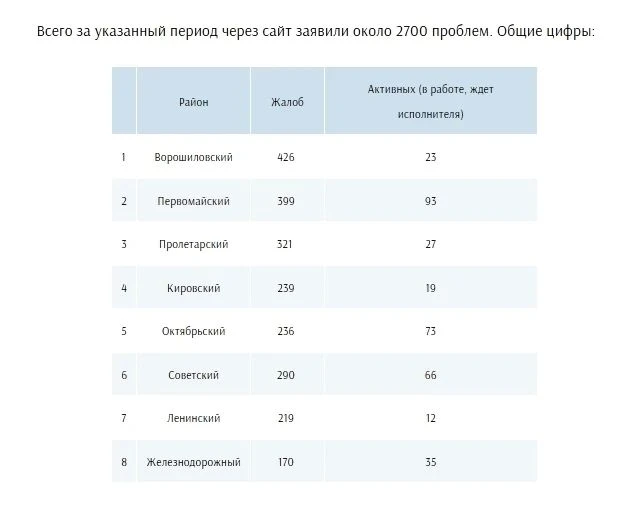 Во дела, Западный оказывается самый благоустроенный район Ростова. Ну или мы просто не ...