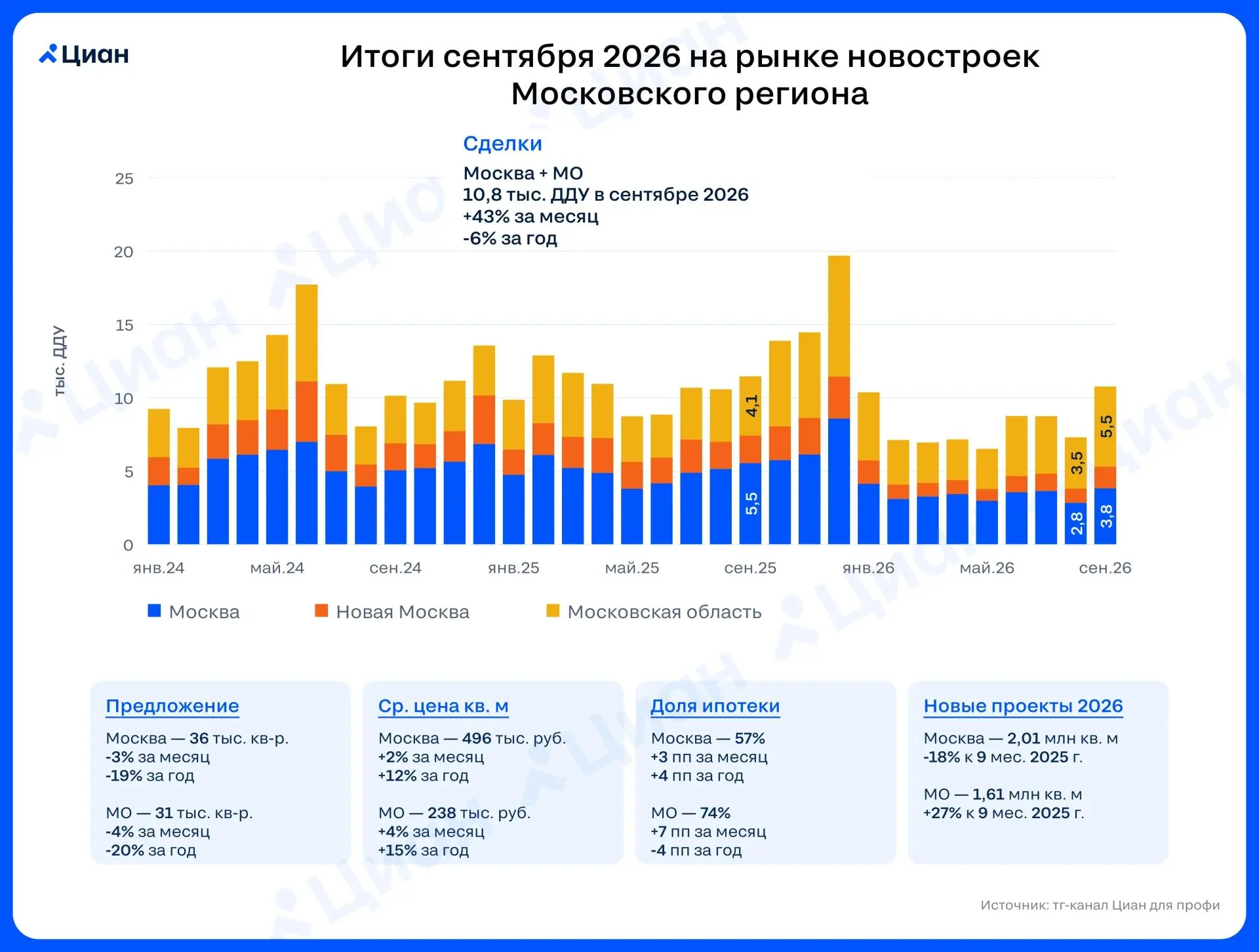 🏠 Новостройки в Московском регионе пошли на рекорд