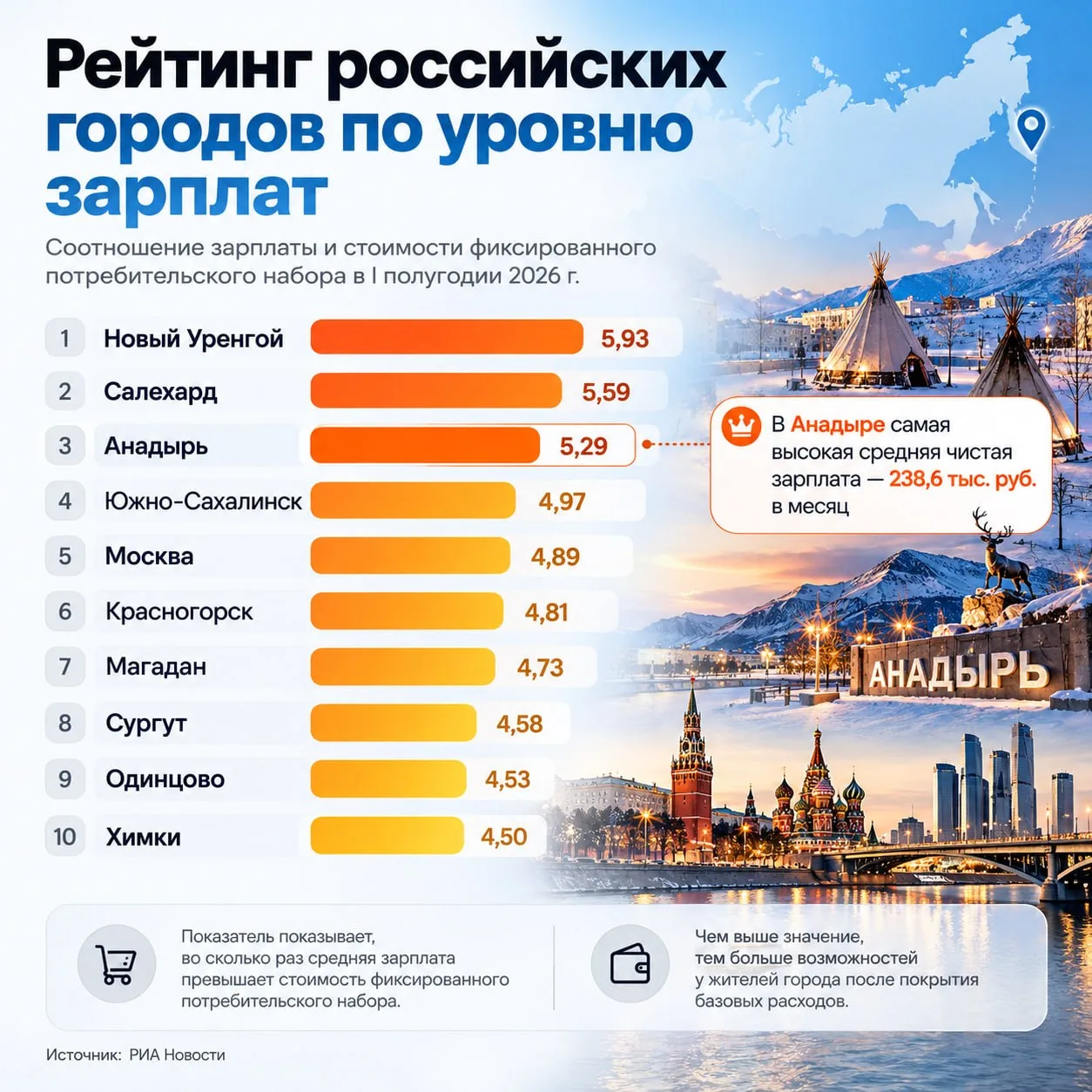 💸 Рейтинг российских городов по уровню зарплат