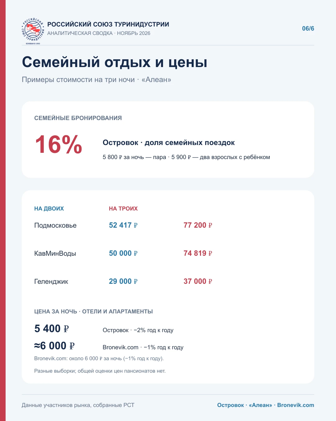🍂 Ноябрьские поездки: россияне выбирают короткий отдых