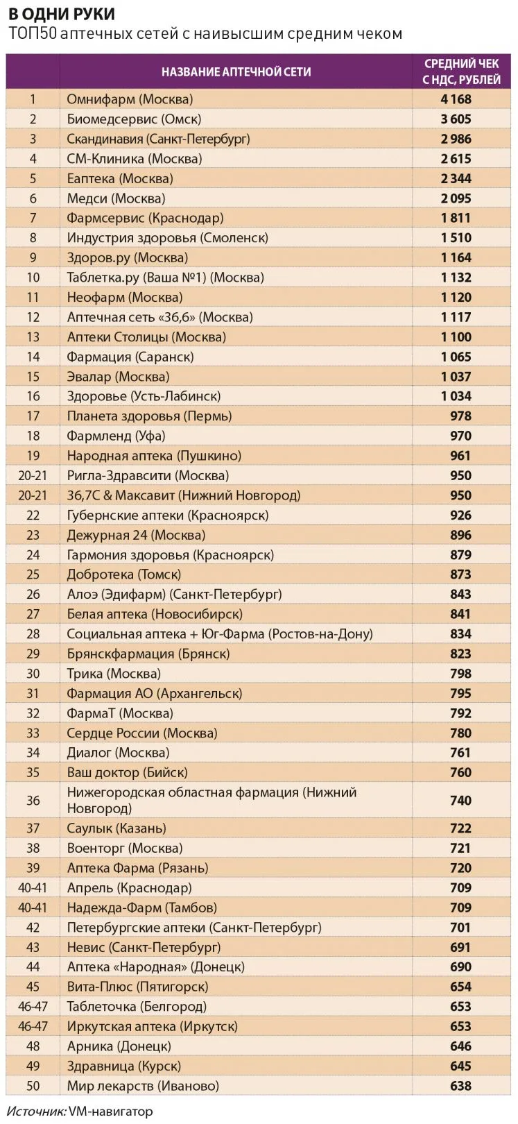 Рейтинг «ТОП200 аптечных сетей» по итогам 1 полугодия 2026 года от Vademecum