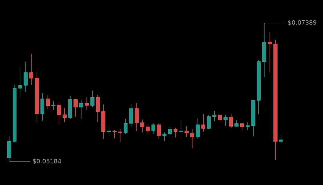 🔴 #SUSDT - 0.05508 (-3.99%)
