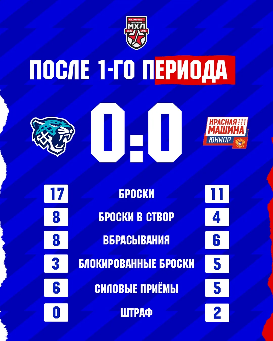 🔢 После первого периода пока так