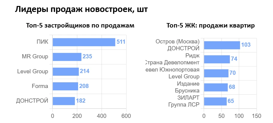 Продажи новостроек в Старой Москве выросли на 34% за месяц