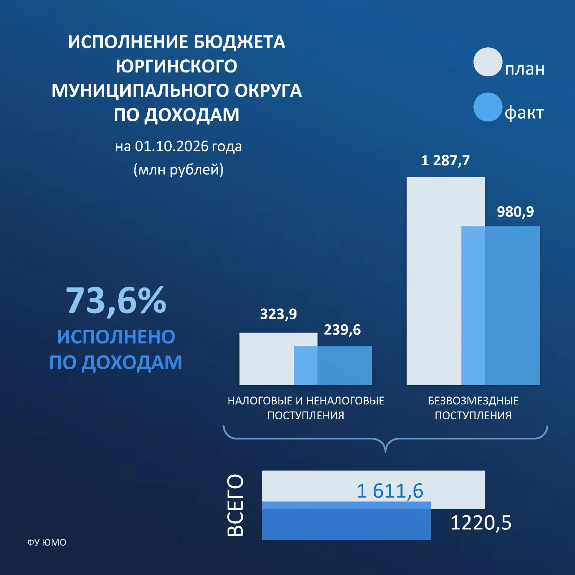 О результатах общего исполнения бюджета за сентябрь 2026 года сообщаем в карточках.