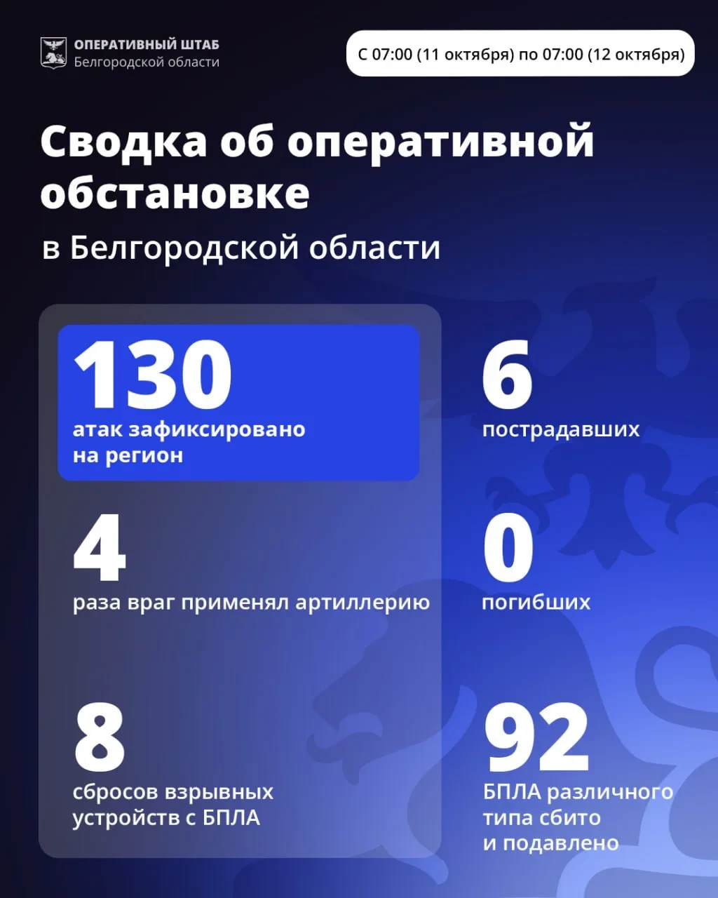 За сутки ВСУ 130 раз атаковали Белгородскую область