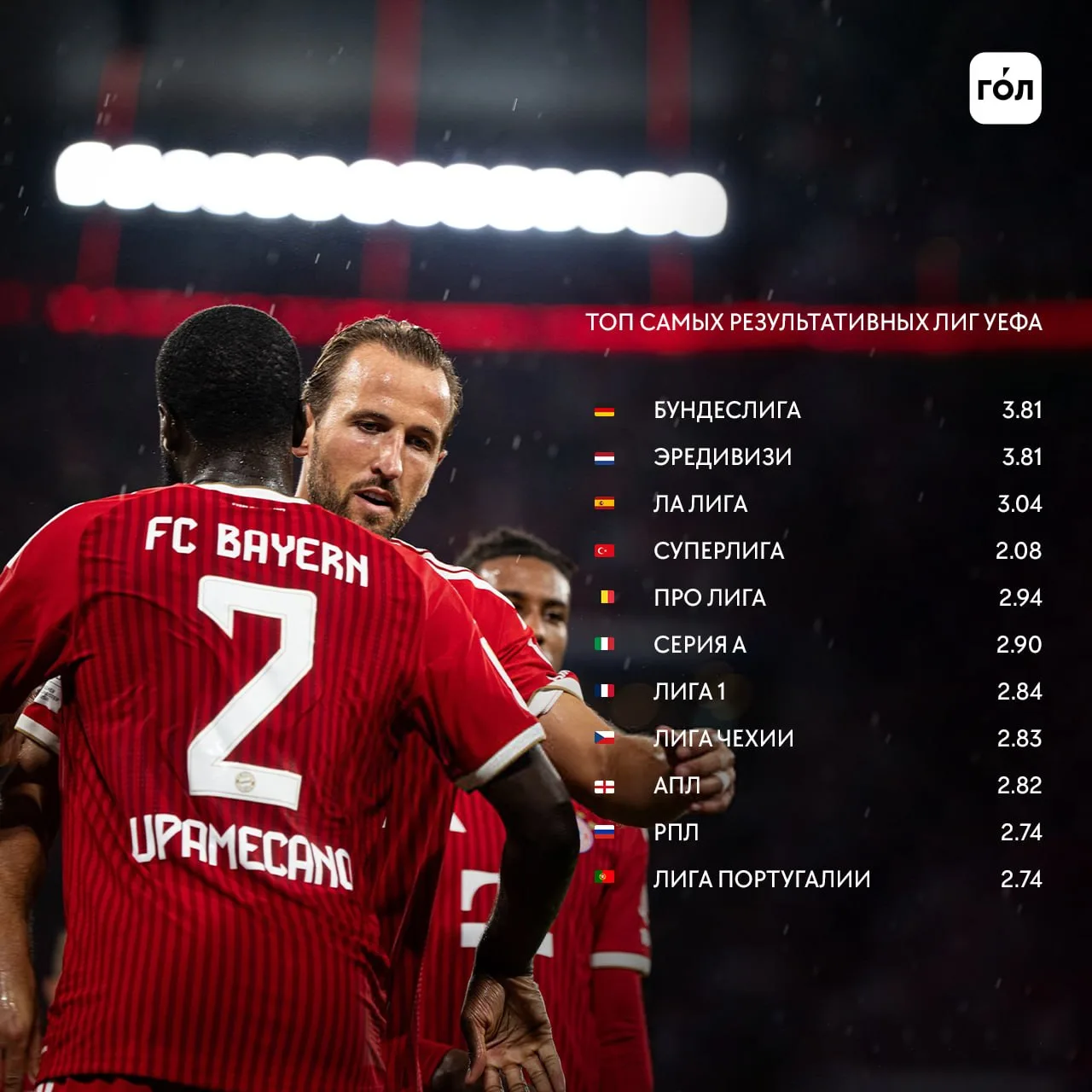 Топ чемпионатов по средней результативности в этом сезоне 📊