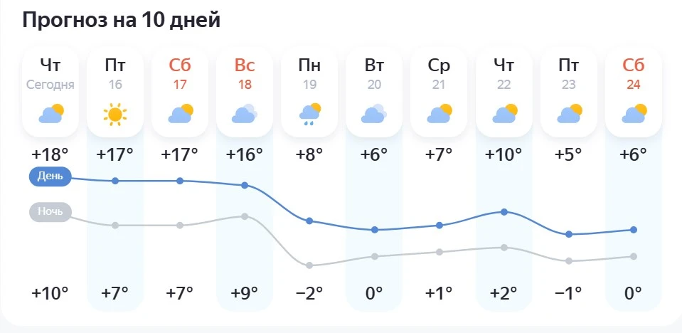 Погода в селе Мишкино на ближайшие 10 дней