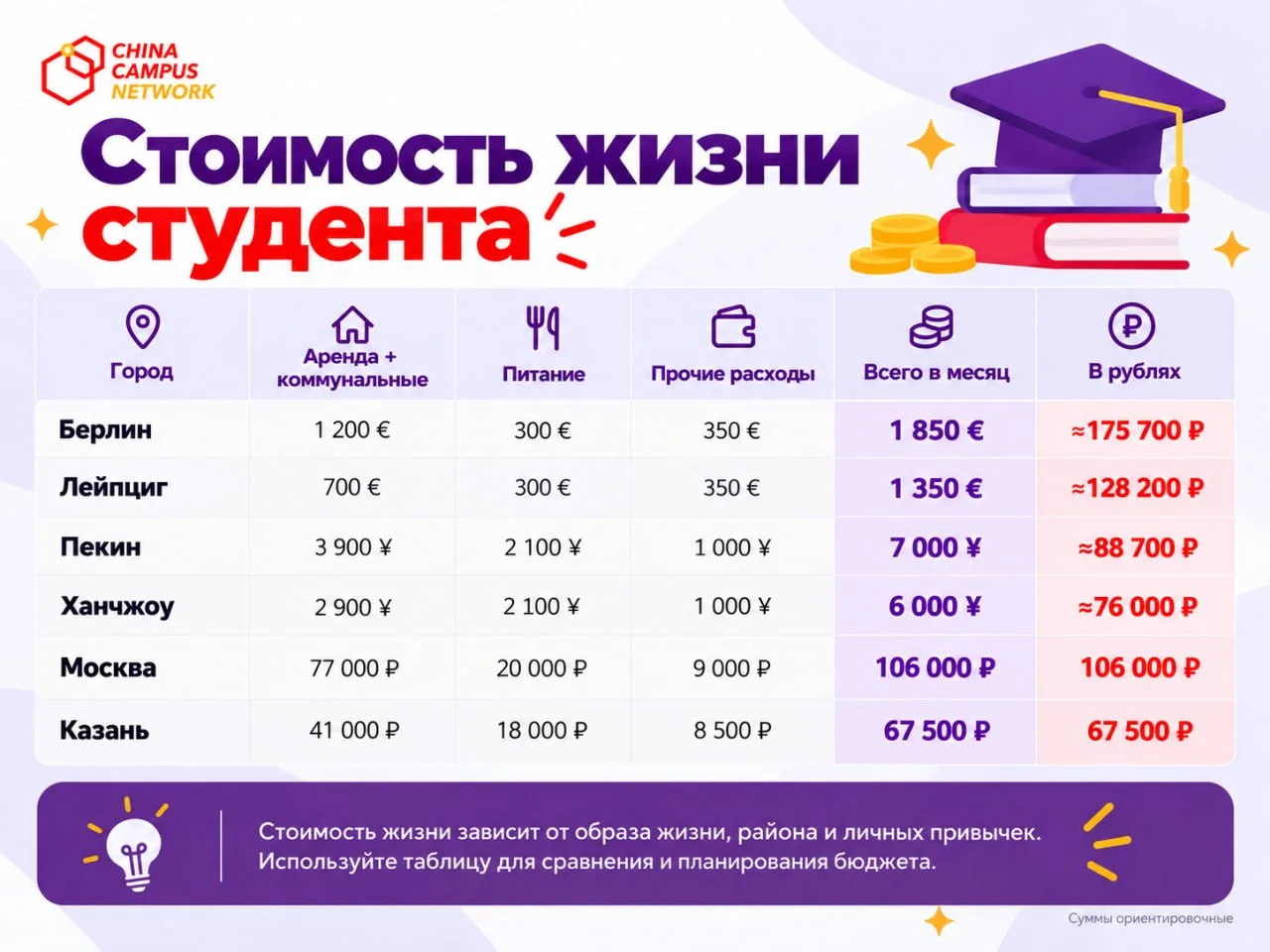Москва, Пекин или Берлин — сколько закладывать на жизнь во время учёбы?