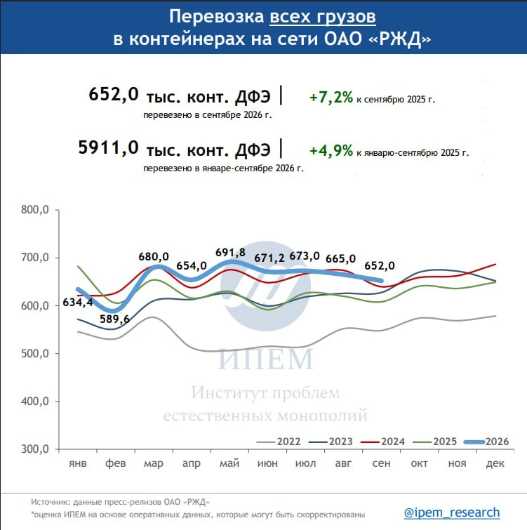 По данным сентябрьского обзора ИПЕМ, на сети РЖД перевезено 652 тыс. ДФЭ, что на 7,2% б...