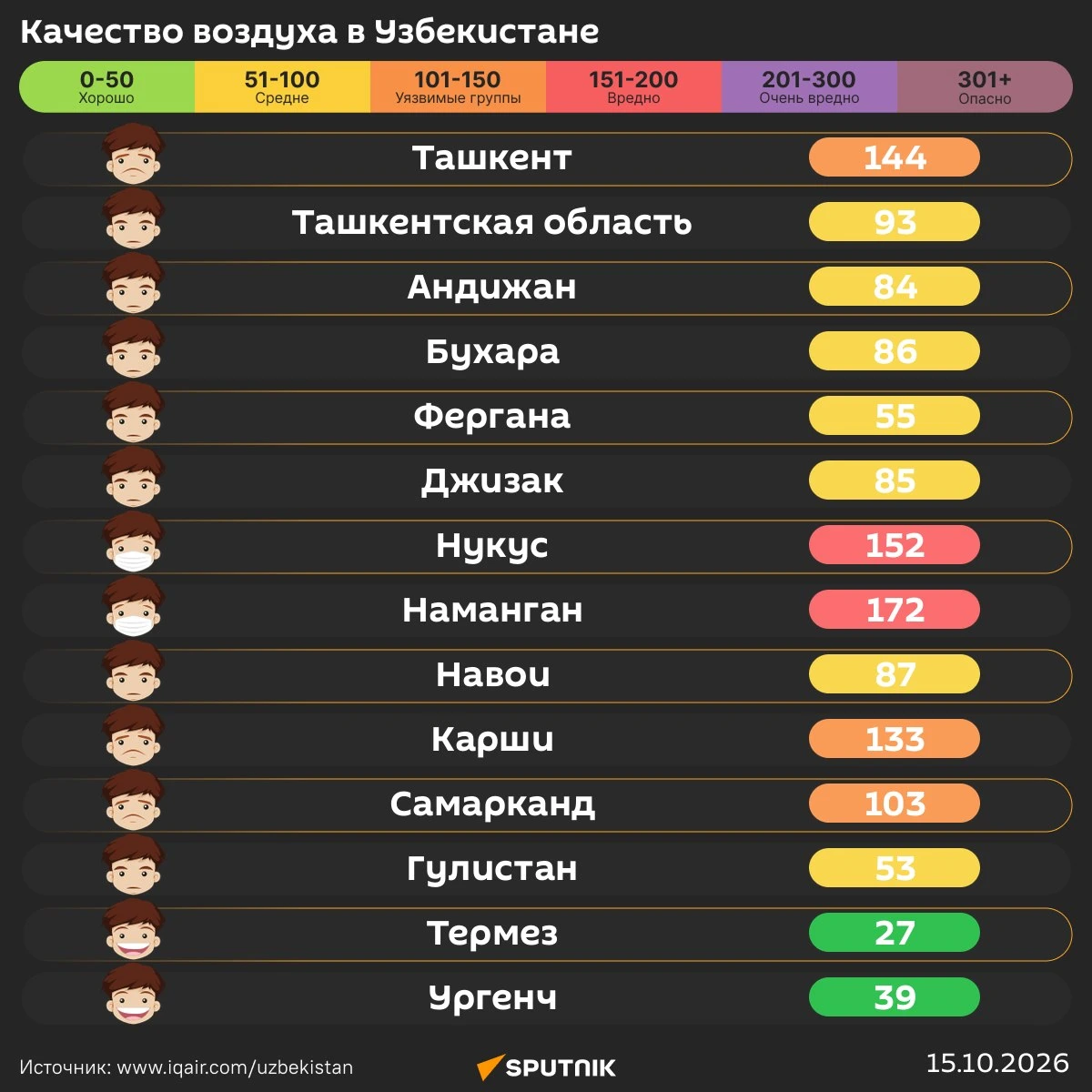 Воздух в Ташкенте сегодня утром вреден для уязвимых групп лиц.