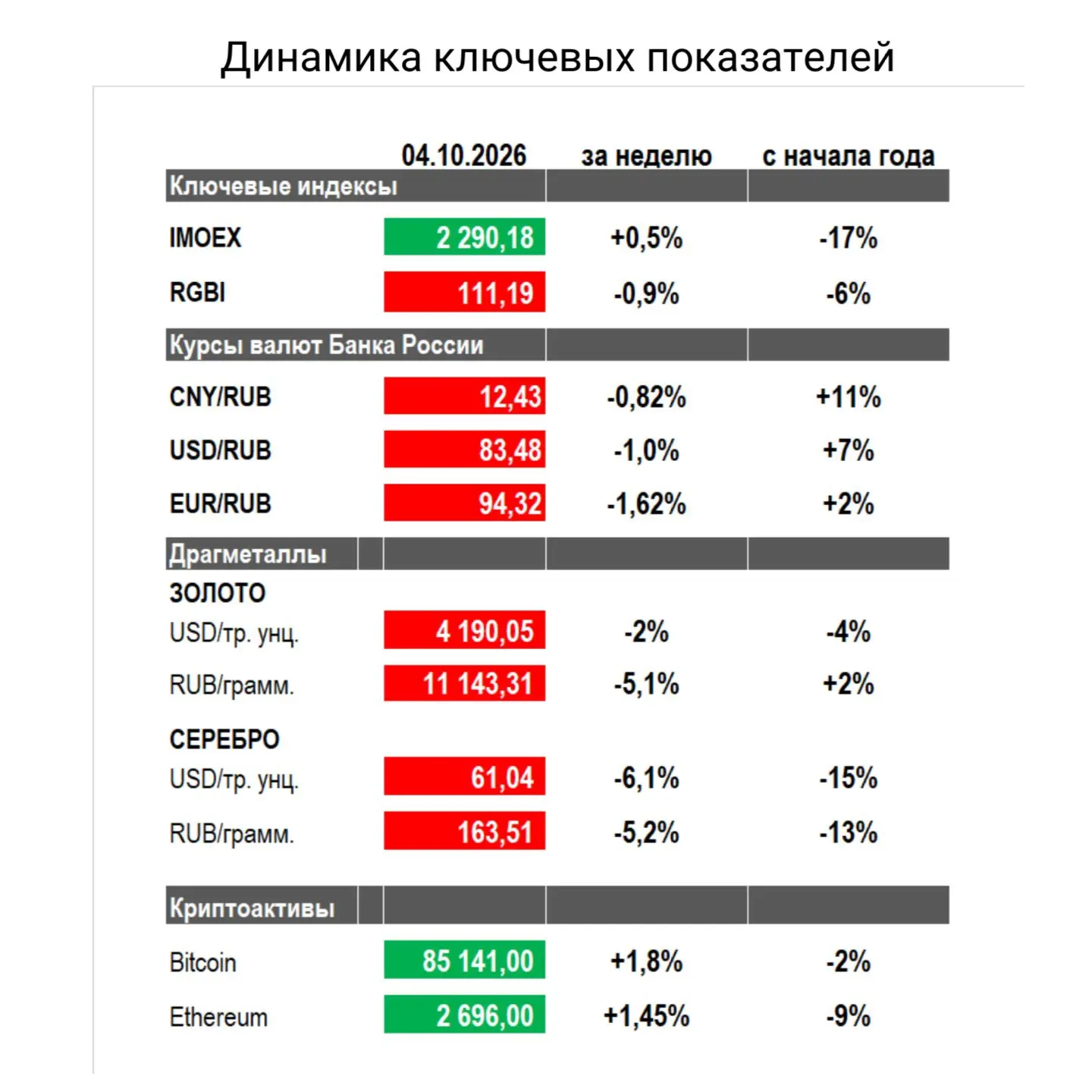 Инвестиционный обзор за неделю