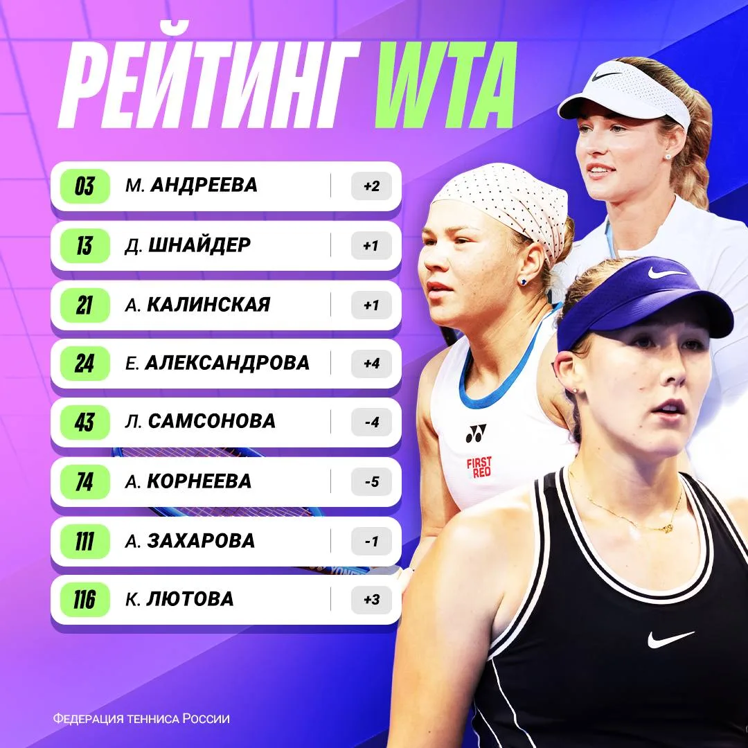 Турнир в Пекине завершился - рейтинги WTA обновились 📊