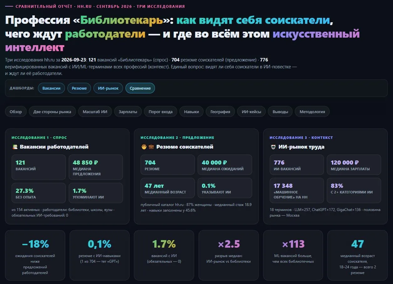 Профессия «Библиотекарь» на hh.ru: как видят себя соискатели, чего ждут работодатели – ...