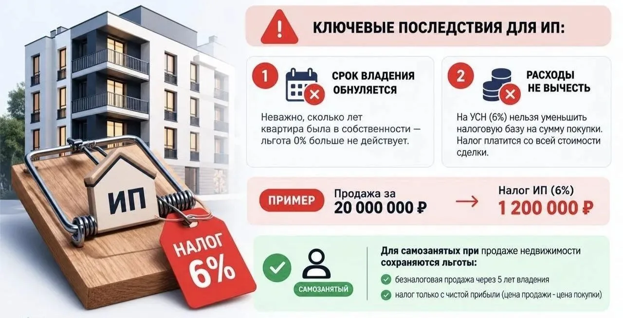⚠️ Сдавали квартиру через ИП, а решили продать: в чём скрытая налоговая ловушка