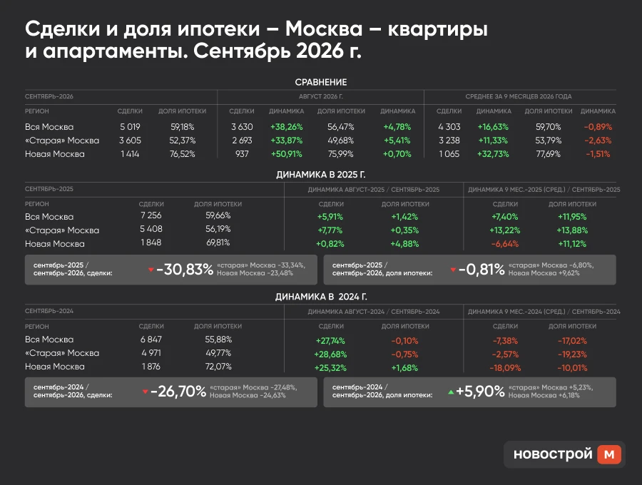 📊 Сентябрь разогнал продажи, но годовая просадка никуда не делась