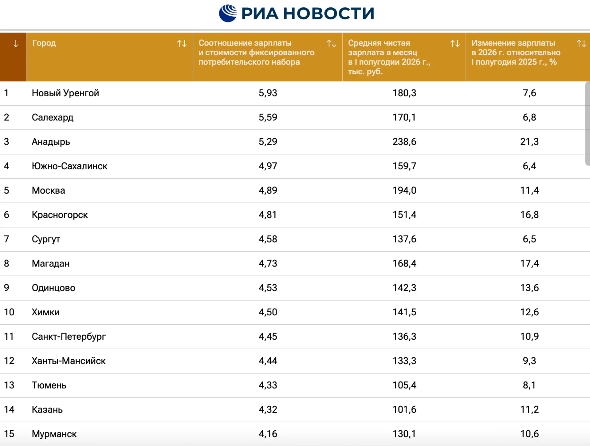 💸 Казань вошла в топ-15 городов России с самыми высокими зарплатами