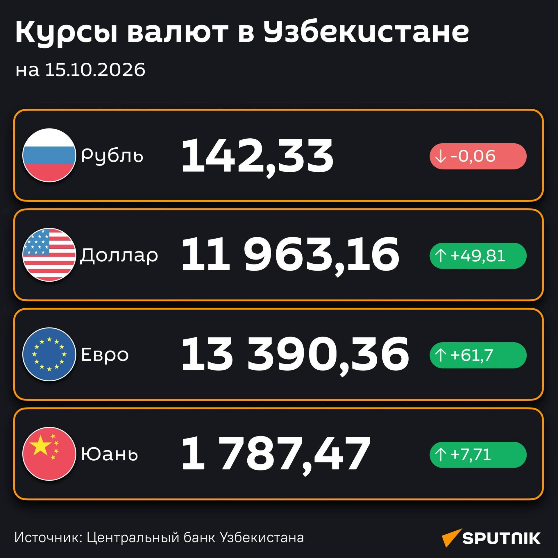 💸 Доллар подорожал, рубль подешевел — ЦБ РУз установил новые курсы валют по отношению ...
