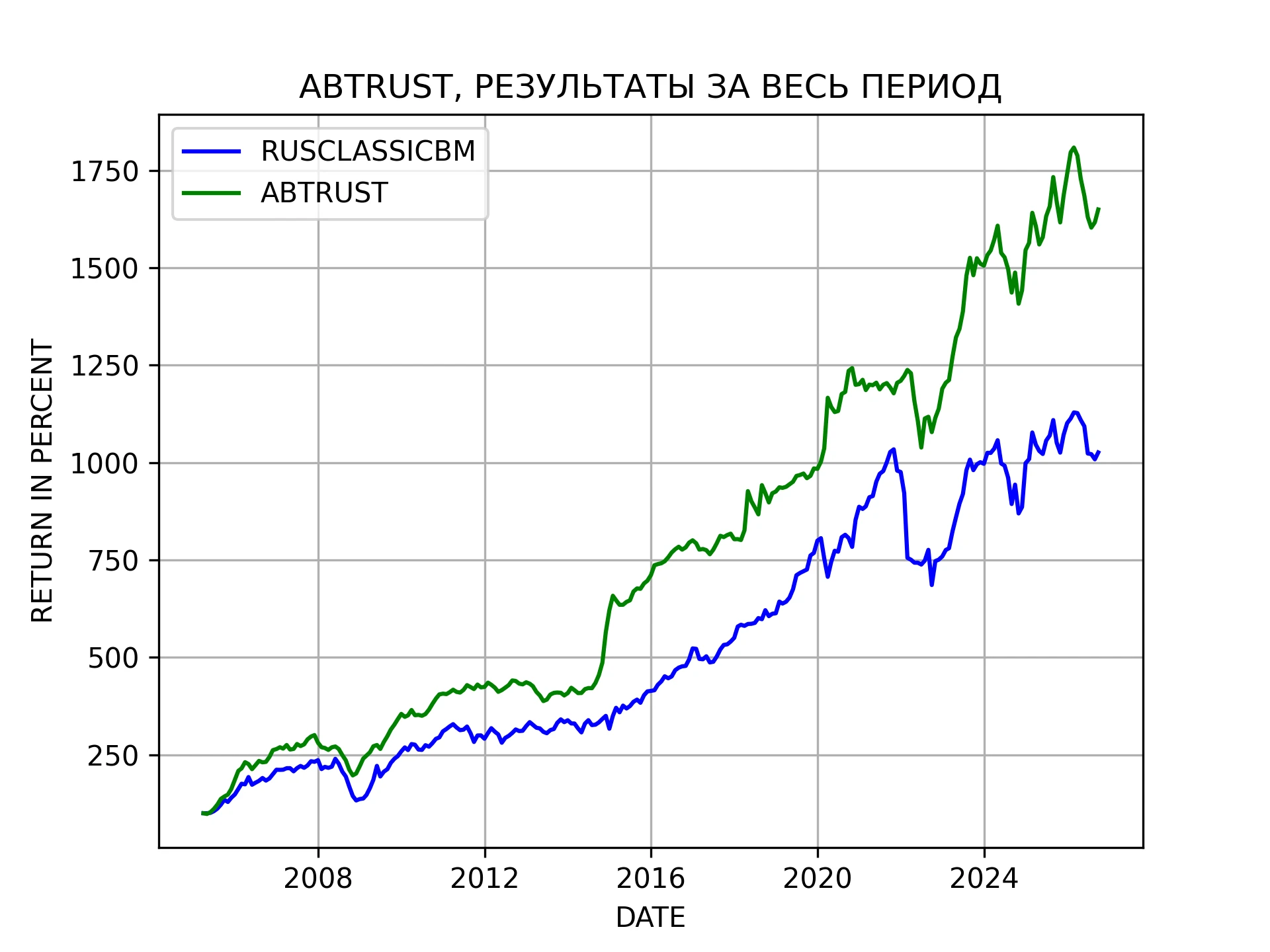 Результаты стратегии ABTRUST (END DATE 2026-09-30)