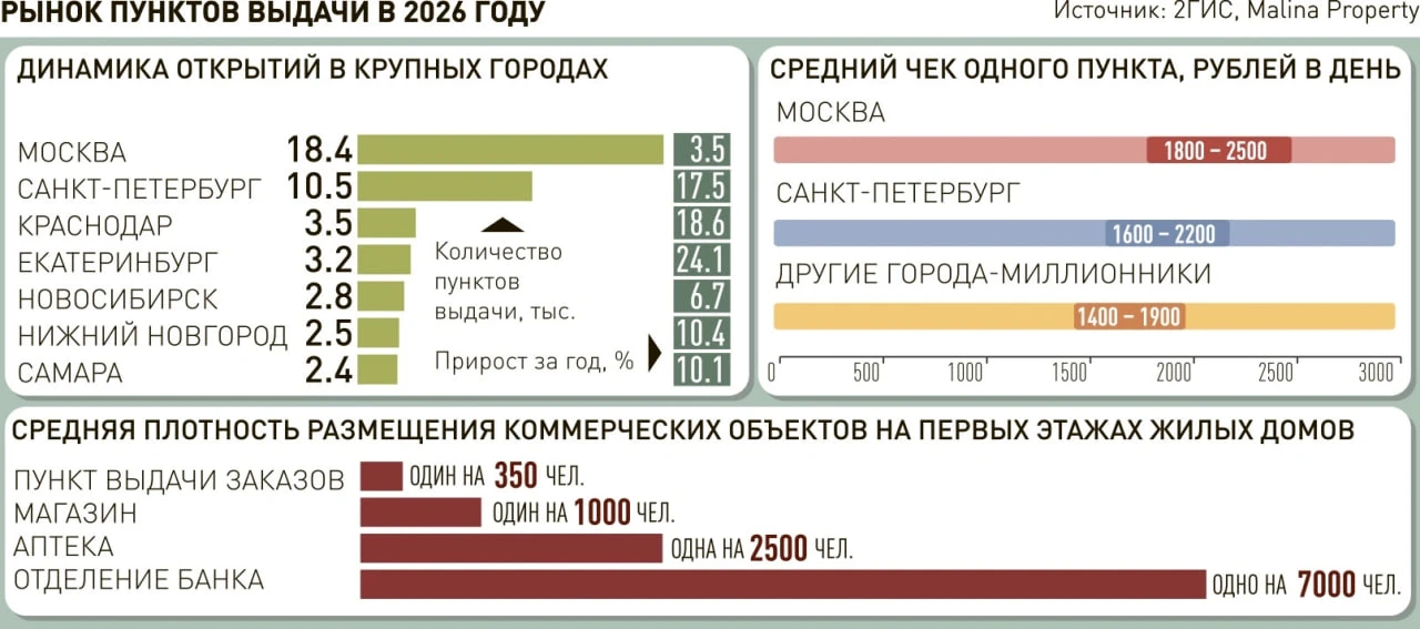 Открыть ПВЗ можно за несколько сотен тысяч рублей, но окупится он не везде
