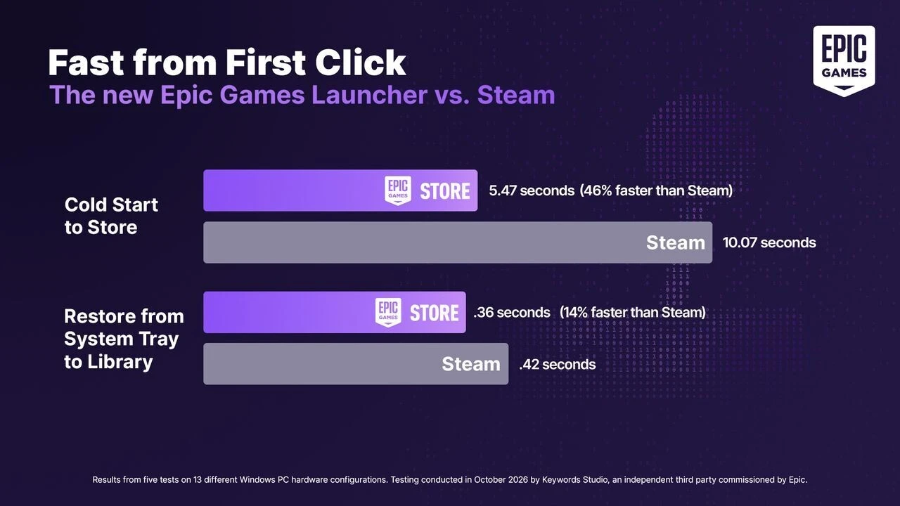 🤖 Вчера Epic Games представила обновлённый лаунчер EGS — он запускается почти на 46% б...