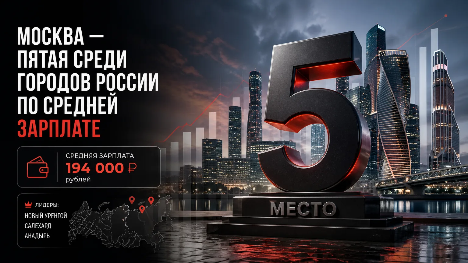 💰 Москва — пятая среди городов России по средней зарплате