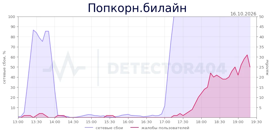 Попкорн.билайн - всплеск жалоб
