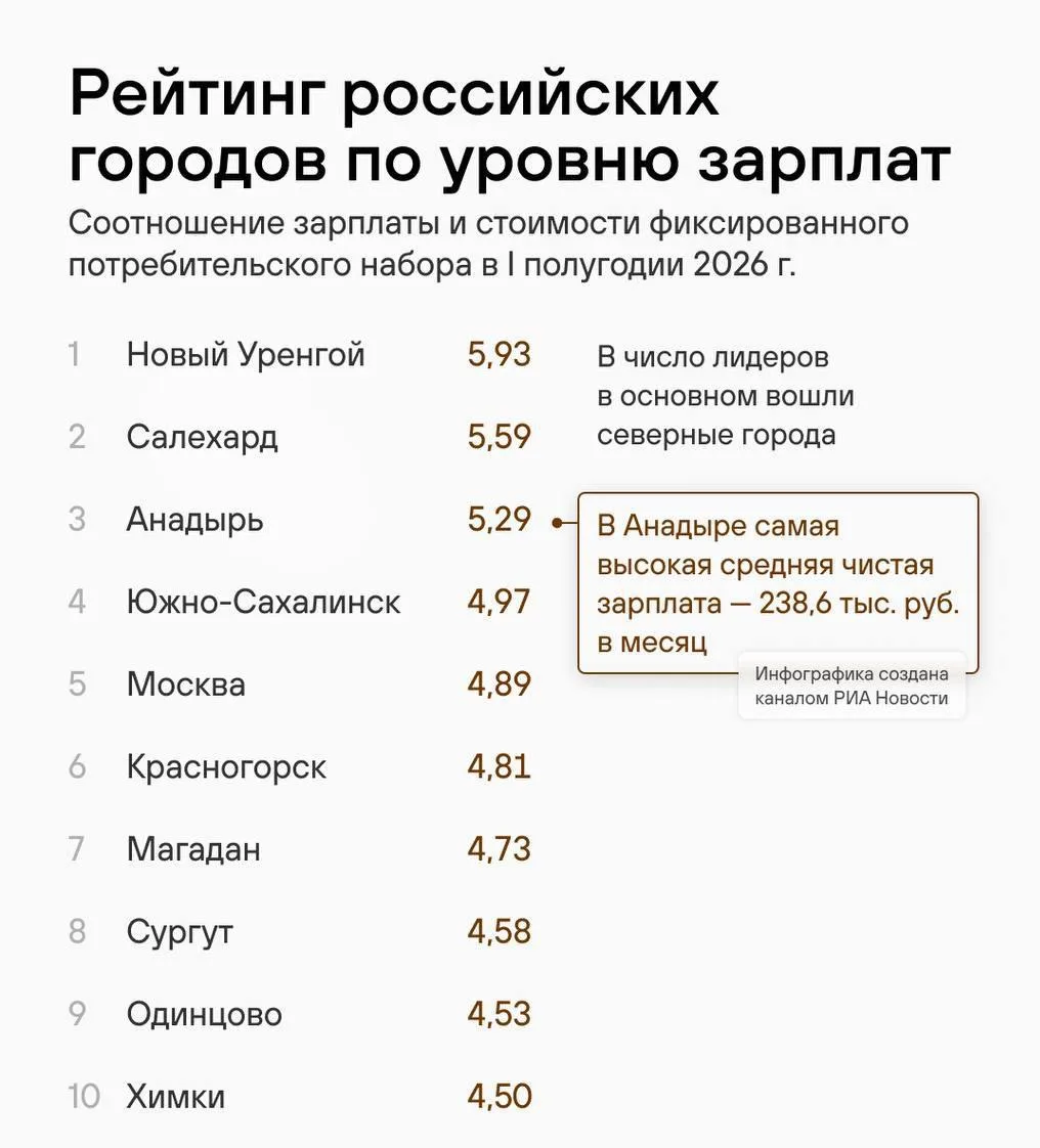 Москва не вошла даже в тройку российских городов с самыми высокими зарплатами.