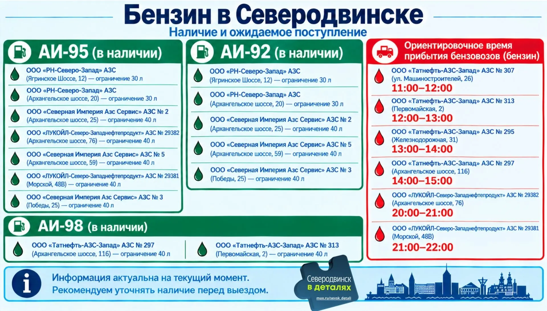 АИ-98 плотно прописался в Северодвинске. АИ-95 предлагают всё больше АЗС.