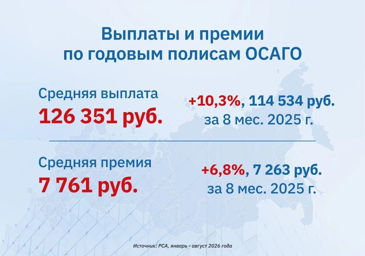 По итогам 8 месяцев 2026 года средняя стоимость годового полиса ОСАГО составила 7 761 р...