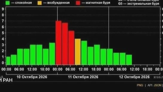В Бурятии началась магнитная буря уровня G3